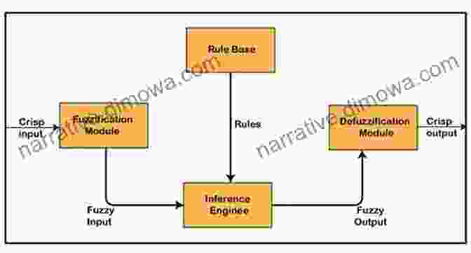 A Diagram Of A Fuzzy Rule Based System, Showing The Flow Of Data From Inputs To Outputs Building A Foolproof Navigation System: Fuzzy Logic Emulating The Brain