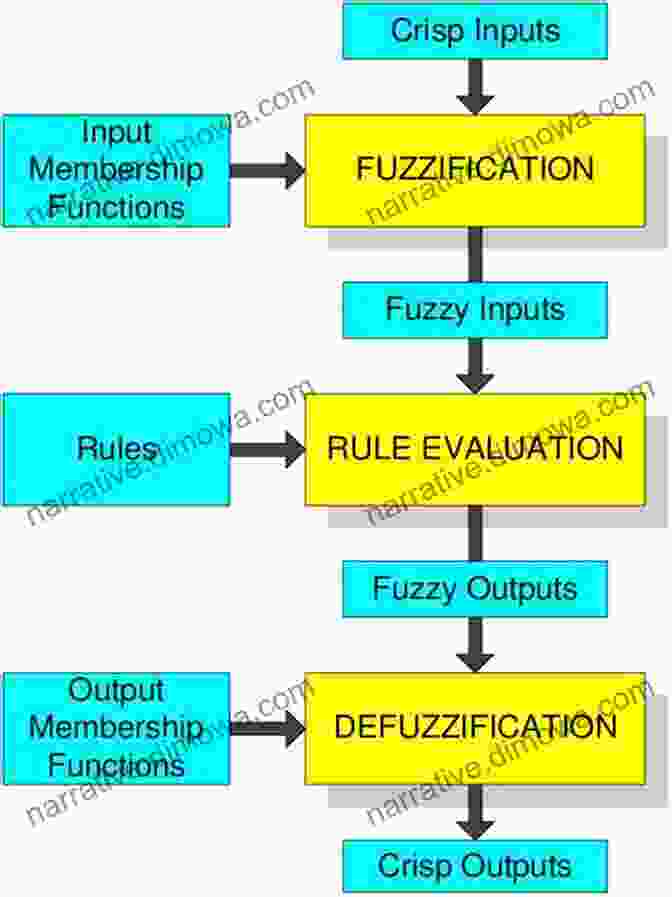 A Flowchart Depicting The Steps Involved In Fuzzy Inference, Including Fuzzification, Rule Evaluation, And Defuzzification Building A Foolproof Navigation System: Fuzzy Logic Emulating The Brain