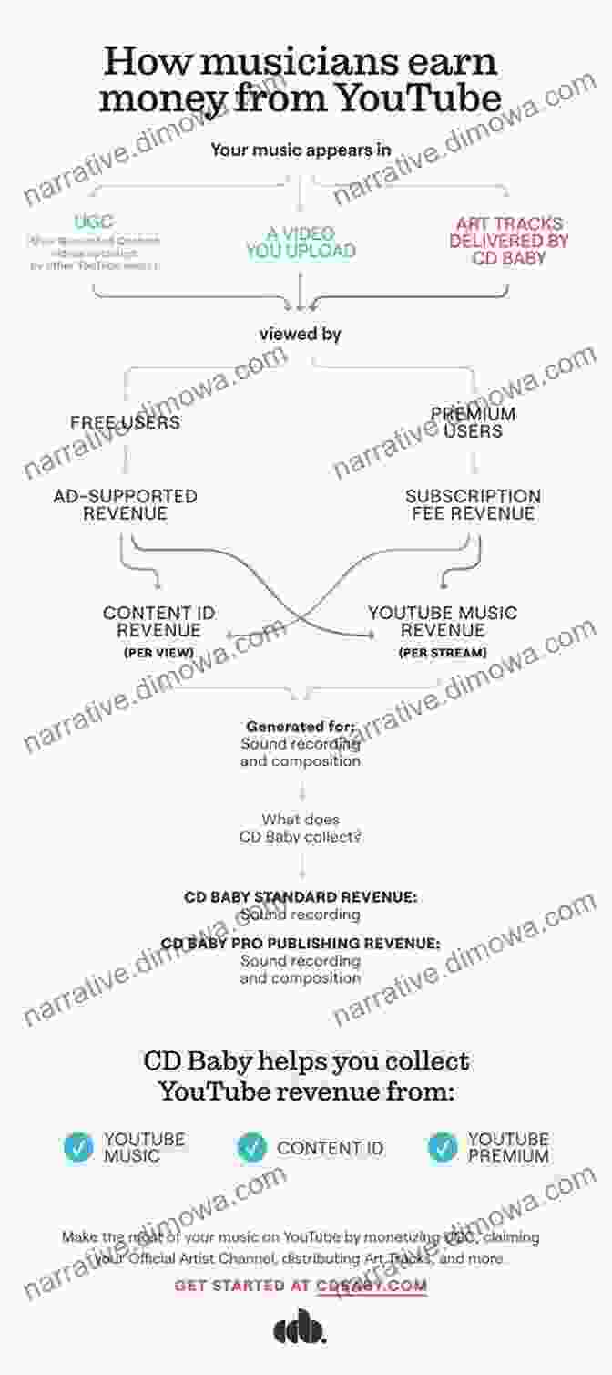 An Infographic Explaining Different Ways To Monetize YouTube Videos Youtube Promotion Techniques: A Perfect Guide For Beginning Youtubers