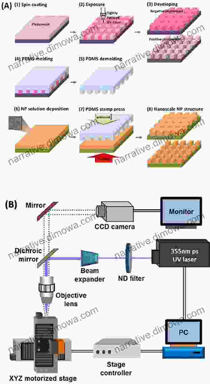 Nanoimprinting Process Illustration Nanoimprinting And Its Applications Collins Easy Learning